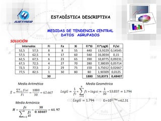 ESTADÍSTICA DESCRIPTIVA
MEDIDAS DE TENDENCIA CENTRAL
DATOS AGRUPADOS
Fi Fa Xi Fi*Xi Fi*LogXi Fi/xi
52,5 57,5 8 8 55 440 13,9229 0,14545
57,5 62,5 9 17 60 540 16,0034 0,15
62,5 67,5 6 23 65 390 10,8775 0,09231
67,5 72,5 4 27 70 280 7,38039 0,05714
72,5 77,5 2 29 75 150 3,75012 0,02667
77,5 82,5 1 30 80 80 1,90309 0,0125
30 1880 53,8373 0,48407
Intervalos
SOLUCIÓN
Media Aritmética Media Geométrica
Media Armónica
 