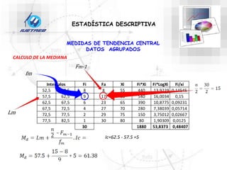 ESTADÍSTICA DESCRIPTIVA
MEDIDAS DE TENDENCIA CENTRAL
DATOS AGRUPADOS
Fi Fa Xi Fi*Xi Fi*LogXi Fi/xi
52,5 57,5 8 8 55 440 13,9229 0,14545
57,5 62,5 9 17 60 540 16,0034 0,15
62,5 67,5 6 23 65 390 10,8775 0,09231
67,5 72,5 4 27 70 280 7,38039 0,05714
72,5 77,5 2 29 75 150 3,75012 0,02667
77,5 82,5 1 30 80 80 1,90309 0,0125
30 1880 53,8373 0,48407
Intervalos
Lm
fm
Fm-1
Ic=62.5 - 57.5 =5
CALCULO DE LA MEDIANA
 