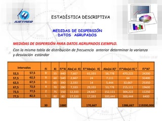 MEDIDAS DE DISPERSIÓN
DATOS AGRUPADOS
ESTADÍSTICA DESCRIPTIVA
Con la misma tabla de distribución de frecuencia anterior determinar la varianza
y desviación estándar
MEDIDAS DE DISPERSIÓN PARA DATOS AGRUPADOS EJEMPLO.
Intervalos Fi Xi Fi*Xi Abs( xi- X) Fi*Abs(xi- X) Abs(xi-X)2 Fi*Abs(xi-X) 2 Fi*Xi2
52,5 57,5 8 55 440 7,667 61,333 58,778 470,222 24200
57,5 62,5 9 60 540 2,667 24 7,111 64 32400
62,5 67,5 6 65 390 2,333 14 5,444 32,667 25350
67,5 72,5 4 70 280 7,333 29,333 53,778 215,111 19600
72,5 77,5 2 75 150 12,333 24,667 152,111 304,222 11250
77,5 82,5 1 80 80 17,333 17,333 300,444 300,444 6400
30 1880 170,667 1386,667 119200,000
 