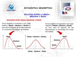 ESTADÍSTICA DESCRIPTIVA
RELACION ENTRE LA MEDIA ,
MEDIANA Y MODA
Curva sesgada a la derecha o con sesgo
positivo: (Moda < Mediana < Media) en
este caso la mayoría de las observaciones
se encuentran por debajo de la Media
Curva sesgada a la izquierda o con sesgo
negativo: ( Media < Mediana < Moda)
en este caso la mayoría de las
observaciones se encuentran por arriba
de la Media
Mediana
Media
Moda Moda
Mediana
Media
RELACION ENTRE MEDIA MEDIANA Y MODA
Mediana
Media Moda
(Moda = Mediana = Media)
 
