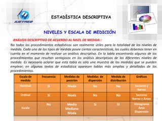 NIVELES Y ESCALA DE MEDICIÓN
No todos los procedimientos estadísticos son realmente útiles para la totalidad de los niveles de
medida. Cada uno de los tipos de medida posee ciertas características, las cuales debemos tener en
cuenta en el momento de realizar un análisis descriptivo. En la tabla encontrarás algunos de los
procedimientos que resultan ventajosos en los análisis descriptivos de los diferentes niveles de
medida. Es necesario aclarar que esta tabla es sólo una muestra de las medidas que se pueden
emplear; en algunos textos de estadística aparecen tablas más amplias y detalladas de los
procedimientos.
ANÁLISIS DESCRIPTIVO DE ACUERDO AL NIVEL DE MEDIDA :
ESTADÍSTICA DESCRIPTIVA
Escala de
medida
frecuencia Medidas de
posición
Medidas de
dispersión
Medida de
distribución
Gráficos
Nominal Si Moda No No Sectores y
Barras
Ordinal Si Moda No No Sectores
Barras y Áreas
Escala
No Media
Mediana
Moda
Si Si Histograma
Área
Dispersión
 