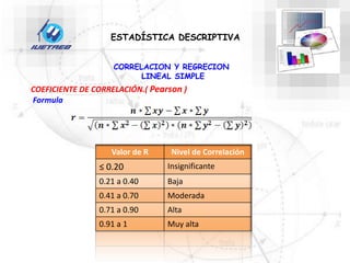 CORRELACION Y REGRECION
LINEAL SIMPLE
ESTADÍSTICA DESCRIPTIVA
COEFICIENTE DE CORRELACIÓN.( Pearson )
Formula
Valor de R Nivel de Correlación
≤ 0.20 Insignificante
0.21 a 0.40 Baja
0.41 a 0.70 Moderada
0.71 a 0.90 Alta
0.91 a 1 Muy alta
 