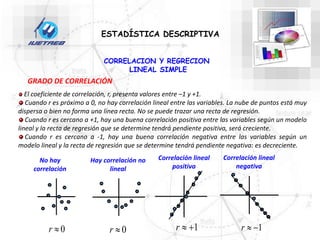 ESTADÍSTICA DESCRIPTIVA
CORRELACION Y REGRECION
LINEAL SIMPLE
No hay
correlación
0

r
Hay correlación no
lineal
0

r
Correlación lineal
positiva
1


r
Correlación lineal
negativa
1


r
El coeficiente de correlación, r, presenta valores entre –1 y +1.
Cuando r es próximo a 0, no hay correlación lineal entre las variables. La nube de puntos está muy
dispersa o bien no forma una línea recta. No se puede trazar una recta de regresión.
Cuando r es cercano a +1, hay una buena correlación positiva entre las variables según un modelo
lineal y la recta de regresión que se determine tendrá pendiente positiva, será creciente.
Cuando r es cercano a -1, hay una buena correlación negativa entre las variables según un
modelo lineal y la recta de regresión que se determine tendrá pendiente negativa: es decreciente.
GRADO DE CORRELACIÓN
 
