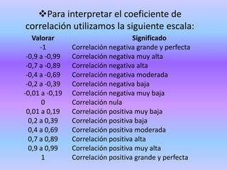Para interpretar el coeficiente de
correlación utilizamos la siguiente escala:
Valorar Significado
-1 Correlación negativa grande y perfecta
-0,9 a -0,99 Correlación negativa muy alta
-0,7 a -0,89 Correlación negativa alta
-0,4 a -0,69 Correlación negativa moderada
-0,2 a -0,39 Correlación negativa baja
-0,01 a -0,19 Correlación negativa muy baja
0 Correlación nula
0,01 a 0,19 Correlación positiva muy baja
0,2 a 0,39 Correlación positiva baja
0,4 a 0,69 Correlación positiva moderada
0,7 a 0,89 Correlación positiva alta
0,9 a 0,99 Correlación positiva muy alta
1 Correlación positiva grande y perfecta
 