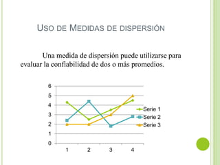 USO DE MEDIDAS DE DISPERSIÓN
Una medida de dispersión puede utilizarse para
evaluar la confiabilidad de dos o más promedios.
0
1
2
3
4
5
6
1 2 3 4
Serie 1
Serie 2
Serie 3
 