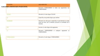 FUNCIÓN DESCRIPCIÓN
Y Devuelve VERDADERO si todos sus argumentos son
VERDADERO.
FALSO Devuelve el valor lógico FALSO.
SI Especifica una prueba lógica que realizar.
SI.ERROR Devuelve un valor que se especifica si una fórmula lo evalúa
como un error; de lo contrario, devuelve el resultado de la
fórmula.
NO Invierte el valor lógico del argumento.
O Devuelve VERDADERO si cualquier argumento es
VERDADERO.
VERDADERO Devuelve el valor lógico VERDADERO.
FUNCIONES LOGICAS QUE UTILIZA EXCEL
 