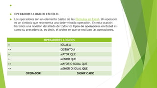 
 OPERADORES LOGICOS EN EXCEL
 Los operadores son un elemento básico de las fórmulas en Excel. Un operador
es un símbolo que representa una determinada operación. En esta ocasión
haremos una revisión detallada de todos los tipos de operadores en Excel así
como su precedencia, es decir, el orden en que se realizan las operaciones.
OPERADORES LOGICOS
= IGUAL A
<> DISTINTO A
> MAYOR QUE
> MENOR QUE
>= MAYOR O IGUAL QUE
<= MENOR O IGUAL QUE
OPERADOR SIGNIFICADO
 