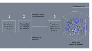 1 2
Proyectos
de titulo
de diseño
Exploración formas
de visualizar datos
Exploración de
narrativas
3
Propuesta
concepto
general de
la obra
La sala como
analogía de un cerebro
Estudio de
la Red por
defecto
Est
Estáás
aqu
s
aquíí
proceso|etapas
 