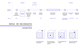 3 segundos2 segundos
estado de
atención
disminución de
opacidad
aumento
opacidad
3 segundos
efecto sonoro
estado por
default
transición paulatina (0,0)
usuario sale
del área de
control 4
movimiento
del usuario 3
interfaz
activada
dada por usuario última posición
usuario registrada
(0,0)(0,0)( 0,0)
puntos de
experiencia
usuario
entra a
visualización 1
usuario sobre
centro del
área de
control 2
(1) usuario entra a
visualización
(2) usuario sobre
centro del área de
control
(4) usuario sale del
área de control
(3) movimiento del
usuario
tiempo
posición
datos de movimiento
usuarios
 