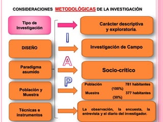 CONSIDERACIONES METODOLÓGICAS DE LA INVESTIGACIÓN
Tipo de
Investigación
Carácter descriptiva
y exploratoria.
DISEÑO Investigación de Campo
Paradigma
asumido Socio-crítico
Población y
Muestra
Población 781 habitantes
(100%)
Muestra 377 habitantes
(30%)
Técnicas e
instrumentos
La observación, la encuesta, la
entrevista y el diario del investigador.
 