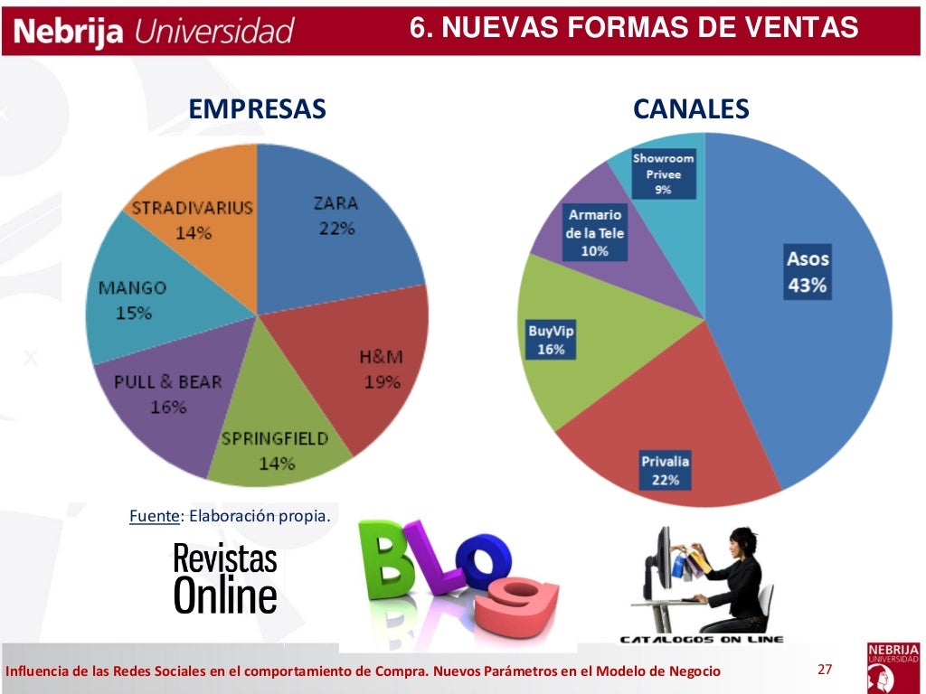 Influencia De Las Redes Sociales En El Comportamiento De Compra De Lo 