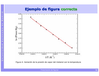 Ejemplo de figura correcta
Universidad Autónoma de Madrid




                                 Figura 4. Variación de la presión de vapor del metanol con la temperatura



                                                             Presentación de figuras                         10
 