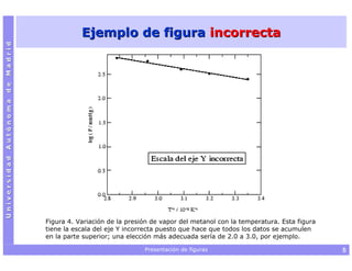 Ejemplo de figura incorrecta
Universidad Autónoma de Madrid




                                 Figura 4. Variación de la presión de vapor del metanol con la temperatura. Esta figura
                                 tiene la escala del eje Y incorrecta puesto que hace que todos los datos se acumulen
                                 en la parte superior; una elección más adecuada sería de 2.0 a 3.0, por ejemplo.

                                                                Presentación de figuras                                   5
 