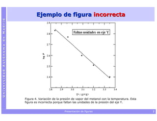 Ejemplo de figura incorrecta
Universidad Autónoma de Madrid




                                 Figura 4. Variación de la presión de vapor del metanol con la temperatura. Esta
                                 figura es incorrecta porque faltan las unidades de la presión del eje Y.


                                                             Presentación de figuras                               7
 
