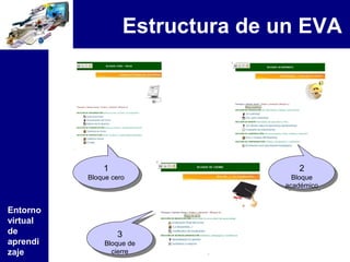 Estructura de un EVA




              11                     22
          Bloque cero
           Bloque cero              Bloque
                                     Bloque
                                  académico
                                   académico


Entorno
virtual
de                 33
aprendi        Bloque de
                Bloque de
zaje             cierre
                  cierre
 