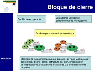 Bloque de cierre
                                                Los actores verifican el
            Facilita la recuperación
                                                cumplimiento de los objetivos




                             Es clave para la culminación exitosa




Funciones     Mediante la retroalimentación que propicia, se hace fácil mejorar
              contenidos, diseño, estilo, estructura del plan, presentación
              de instrucciones, actitudes de los actores y la actualización de
              recursos
 