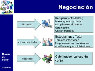 Negociación
                                  Recuperar actividades y
                                  tareas que no pudieron
                Propósito         cumplirse en el tiempo
                                  Establecido
                                  Cerrar procesos

                                  Estudiantes y Tutor
                                  También intervienen
            Actores principales   las personas con actividades
                                  académicas y administrativas

Bloque
de                                Culminación exitosa del
cierre          Resultado
                                  curso

Contenido
 