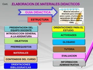 ELABORACION DE MATERIALES DIDACTICOS
GUIA DIDACTICA
Cont.
ESTRUCTURA
Material educativo
diseñado para orientar
paso a paso...