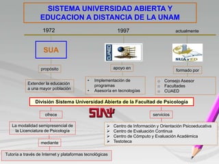 SISTEMA UNIVERSIDAD ABIERTA Y
EDUCACION A DISTANCIA DE LA UNAM
1972
SUA
1997 actualmente
o Consejo Asesor
o Facultades
o C...