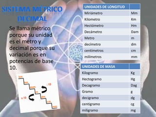 UNIDADES DE LONGITUD
                     Miriámetro             Mm
                     Kilometro              Km
                     Hectómetro             Hm
Se llama métrico     Decámetro              Dam
porque su unidad     Metro                  m
es el metro y        decímetro              dm
decimal porque su    centímetros            cm
variación es en      milímetros             mm
potencias de base
10.                 UNIDADES DE MASA
                    Kilogramo               Kg
                    Hectogramo              Hg
                    Decagramo               Dag
                    Gramo                   g
                    decigramo               dg
                    centigramo              cg
                    miligramo               mg
 