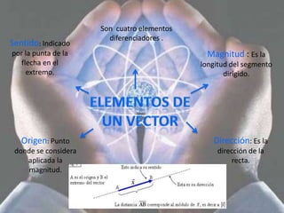 Son cuatro elementos
                        diferenciadores .
Sentido: Indicado
por la punta de la                            Magnitud : Es la
  flecha en el                               longitud del segmento
    extremo.                                        dirigido.




   Origen: Punto                                Dirección: Es la
 donde se considera                              dirección de la
    aplicada la                                      recta.
     magnitud.
 