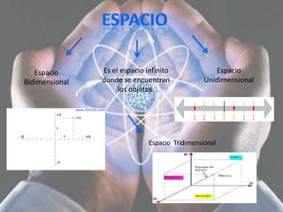 Espacio      Es el espacio infinito              Espacio
Bidimensional   donde se encuentran              Unidimensional
                     los objetos.




                               Espacio Tridimensional
 