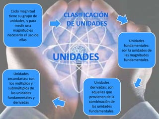 Cada magnitud
 tiene su grupo de
  unidades, y para
     medir una
    magnitud es
necesario el uso de
        ellas                                Unidades
                                         fundamentales:
                                        son la unidades de
                                          las magnitudes
                                         fundamentales.


    Unidades
secundarias: son
 los múltiplos y          Unidades
submúltiplos de        derivadas: son
  las unidades          aquellas que
fundamentales y       provienen de la
    derivadas         combinación de
                        las unidades
                      fundamentales.
 