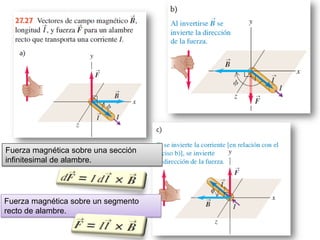 Fuerza magnética sobre un segmento
recto de alambre.
Fuerza magnética sobre una sección
infinitesimal de alambre.
 