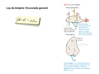 Ley de Ampère: Enunciado general
 