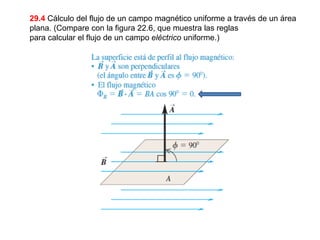 29.4 Cálculo del flujo de un campo magnético uniforme a través de un área
plana. (Compare con la figura 22.6, que muestra las reglas
para calcular el flujo de un campo eléctrico uniforme.)
 