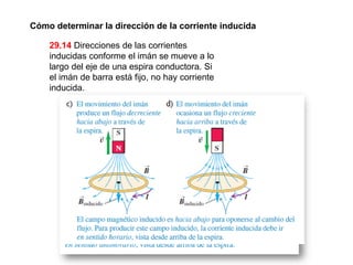 Cómo determinar la dirección de la corriente inducida
29.14 Direcciones de las corrientes
inducidas conforme el imán se mueve a lo
largo del eje de una espira conductora. Si
el imán de barra está fijo, no hay corriente
inducida.
 