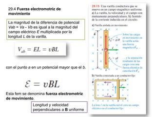 29.4 Fuerza electromotriz de
movimiento
La magnitud de la diferencia de potencial
Vab = Va - Vb es igual a la magnitud del
campo eléctrico E multiplicada por la
longitud L de la varilla.
con el punto a en un potencial mayor que el b.
Esta fem se denomina fuerza electromotriz
de movimiento.
Longitud y velocidad
perpendiculares a B uniforme
 