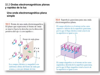 32.2 Ondas electromagnéticas planas
y rapidez de la luz
Una onda electromagnética plana
simple
 