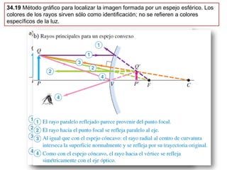 34.19 Método gráfico para localizar la imagen formada por un espejo esférico. Los
colores de los rayos sirven sólo como identificación; no se refieren a colores
específicos de la luz.
 