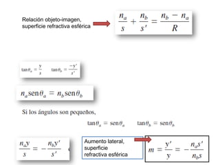 Relación objeto-imagen,
superficie refractiva esférica
Aumento lateral,
superficie
refractiva esférica
 