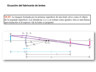 Ecuación del fabricante de lentes
 