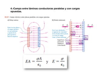 4.-Campo entre láminas conductoras paralelas y con cargas
opuestas.
 