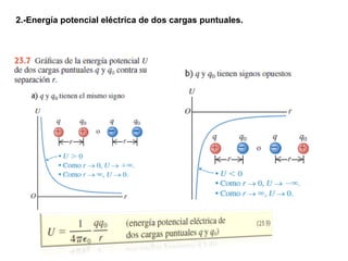 2.-Energía potencial eléctrica de dos cargas puntuales.
 