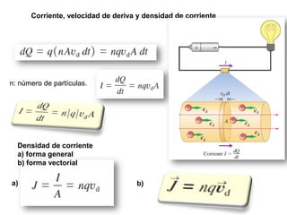 Corriente, velocidad de deriva y densidad de corriente
Densidad de corriente
a) forma general
b) forma vectorial
a) b)
n: número de partículas.
 