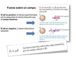 Fuerza sobre un campo.
Si q0 es positiva, la fuerza experimentada
por la carga tiene la misma dirección que
el campo electrico.
Si q0 es negativa, y tienen direcciones
opuestas
 