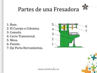 Partes de una Fresadora
1: Base.
2: El Cuerpo o Columna.
3: Consola.
4: Carro Transversal.
5: Mesa.
6: Puente.
7: Eje Porta Herramientas.
 