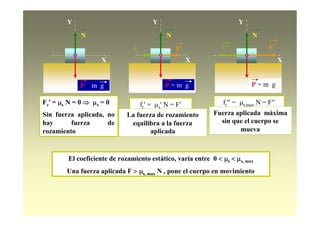 Y
X
Y
X
Y
X
N
P = m g
N N
P = m g P = m g
F Ffr fr
Fr=s N = 0  s = 0
Sin fuerza aplicada, no
hay fuerza de
rozamiento
El coeficiente de rozamiento estático, varía entre 0 s s, max
Una fuerza aplicada F s, max N , pone el cuerpo en movimiento
fr= sN = F
La fuerza de rozamiento
equilibra a la fuerza
aplicada
fr= s,max N = F
Fuerza aplicada máxima
sin que el cuerpo se
mueva
 