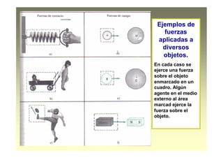Ejemplos de
fuerzas
aplicadas a
diversos
objetos.
En cada caso se
ejerce una fuerza
sobre el objeto
enmarcado en un
cuadro. Algún
agente en el medio
externo al área
marcad ejerce la
fuerza sobre el
objeto.
 