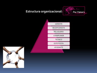 Estructura organizacional: Flor Fabian’sPeluquería Unisex
GERENTE
RECEPCIONISTA
PELUQUERO
CHAMPUNIER
TECNICO
ESTETICISTA
AYUDANTE
 