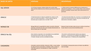 BASES DE DATOS VENTAJAS DESVENTAJAS
SQL SERVER • Es útil para manejar y obtener datos de la red de redes.
Nos permite olvidarnos de los ficheros que forman la base de
datos
1. Utiliza mucho la memoria RAM para las instalaciones y
utilización de software. 2. No se puede utilizar como practicas
porque se prohíben muchas cosas, tiene restricciones en lo
particular.
ORACLE • Puede ejecutarse en todas las plataformas, desde una PC,
hasta una supercomputadora. • Oracle soporta todas las
funciones que se esperan de un servidor “serio”
. El motivo de tantos fallos fue, al parecer, la remodelación del
sistema de almacenamiento por causa de la introducción de
extensiones orientadas a objetos
MONGO DB Mongo DB tiene la capacidad de realizar consultas utilizando
javascript, haciendo que estas sean enviadas directamente a la
base de datos para ser ejecutada
bloquea la base de datos cada vez que se realiza un escritura,
lo que reduce la concurrencia dramáticamente
ORACLE No SQL Estos sistemas responden a las necesidades de escalabilidad
horizontal que tienen cada vez más empresas.
• Pueden manejar enormes cantidades de datos
• No están lo suficientemente maduros para algunas
empresas. • Limitaciones de Inteligencia de Negocios. • La
falta de experiencia. • Problemas de compatibilidad.
CASSANDRA orientado a columna familias, tolerante a fallos , ya que replica
los datos de forma automática a múltiples nodos; cuando un
nodo falla puede ser reemplazado sin ningún periodo de
inactividad
no orientado a transacciones este es le factor mas débil de
esta tecnología
 