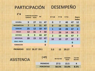 PARTICIPACIÓN DESEMPEÑO 
2° B 
CONSTAN 
TEMENTE 
ALGUNAS 
VECES 
NO 
ESPAÑOL 9 27 11 47 
MATEMÁTICAS 7 9 31 47 
CIENCIAS 25 12 10 47 
INGLES 12 31 7 50 
HISTORIA 0 3 44 47 
ARTISTICAS 20 15 12 47 
EDUC. FISICA 0 
FORMACION 0 
PROMEDIO 12.2 16.17 19.1 
9 Y 10 7 Y 8 5 Y 6 Repro 
bados 
0 7 40 47 12 
0 16 31 47 16 
1 18 28 47 4 
7 29 14 50 7 
2 10 35 47 7 
10 10 27 47 9 
0 
0 
3.3 15 29.17 
( 47) 
NO FALTAN 
ALGUNAS 
VECES 
FALTAN 
MUCHO 
PROMEDIO 27.5 15.5 4 
PORCENTAJE 58.5% 33.0% 8.5% 
ASISTENCIA 
 
