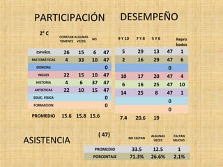 PARTICIPACIÓN DESEMPEÑO 
2° C 
CONSTAN 
TEMENTE 
ALGUNAS 
VECES 
NO 
ESPAÑOL 26 15 6 47 
MATEMÁTICAS 4 33 10 47 
CIENCIAS 0 
INGLES 22 15 10 47 
HISTORIA 4 6 37 47 
ARTISTICAS 22 10 15 47 
EDUC. FISICA 0 
FORMACION 0 
PROMEDIO 15.6 15.8 15.6 
9 Y 10 7 Y 8 5 Y 6 Repro 
bados 
5 29 13 47 1 
2 16 29 47 6 
0 
10 17 20 47 4 
6 16 25 47 10 
14 25 8 47 1 
0 
0 
7.4 20.6 19 
( 47) 
NO FALTAN 
ALGUNAS 
VECES 
FALTAN 
MUCHO 
PROMEDIO 33.5 12.5 1 
PORCENTAJE 71.3% 26.6% 2.1% 
ASISTENCIA 
 