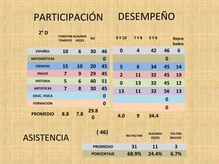 PARTICIPACIÓN DESEMPEÑO 
2° D 
CONSTAN 
TEMENTE 
ALGUNAS 
VECES 
NO 
ESPAÑOL 10 6 30 46 
MATEMÁTICAS 0 
CIENCIAS 15 10 20 45 
INGLES 7 9 29 45 
HISTORIA 5 6 40 51 
ARTISTICAS 7 8 30 45 
EDUC. FISICA 0 
FORMACION 0 
PROMEDIO 8.8 7.8 
29.8 
0 
9 Y 10 7 Y 8 5 Y 6 Repro 
bados 
0 4 42 46 6 
0 
5 6 34 45 14 
2 11 32 45 19 
0 13 32 45 12 
13 11 32 56 13 
0 
0 
4.0 9 34.4 
( 46) 
NO FALTAN 
ALGUNAS 
VECES 
FALTAN 
MUCHO 
PROMEDIO 31 11 3 
PORCENTAJE 68.9% 24.4% 6.7% 
ASISTENCIA 
 