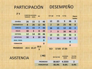 PARTICIPACIÓN DESEMPEÑO 
2° E 
CONSTAN 
TEMENTE 
ALGUNAS 
VECES 
NO 
ESPAÑOL 26 15 5 46 
MATEMÁTICAS 8 26 12 46 
CIENCIAS 21 15 7 43 
INGLES 38 3 8 49 
HISTORIA 12 14 20 46 
ARTISTICAS 30 6 10 46 
EDUC. FISICA 0 
FORMACION 0 
PROMEDIO 22.5 13.17 
10.3 
3 
9 Y 10 7 Y 8 5 Y 6 Repro 
bados 
12 25 9 46 3 
2 19 25 46 8 
16 15 12 43 2 
7 9 30 46 2 
13 15 18 46 3 
0 24 10 34 2 
0 
0 
8.3 17.83 17.33 
( 46) 
NO FALTAN 
ALGUNAS 
VECES 
FALTAN 
MUCHO 
PROMEDIO 38.667 4.3333 2 
PORCENTAJE 85.9% 9.6% 4.4% 
ASISTENCIA 
 