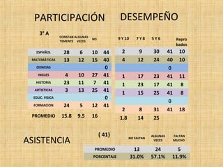 PARTICIPACIÓN DESEMPEÑO 
3° A 
CONSTAN 
TEMENTE 
ALGUNAS 
VECES 
NO 
ESPAÑOL 28 6 10 44 
MATEMÁTICAS 13 12 15 40 
CIENCIAS 0 
INGLES 4 10 27 41 
HISTORIA 23 11 7 41 
ARTISTICAS 3 13 25 41 
EDUC. FISICA 0 
FORMACION 24 5 12 41 
PROMEDIO 15.8 9.5 16 
9 Y 10 7 Y 8 5 Y 6 Repro 
bados 
2 9 30 41 10 
4 12 24 40 10 
0 
1 17 23 41 11 
1 23 17 41 8 
1 15 25 41 8 
0 
2 8 31 41 18 
1.8 14 25 
( 41) 
NO FALTAN 
ALGUNAS 
VECES 
FALTAN 
MUCHO 
PROMEDIO 13 24 5 
PORCENTAJE 31.0% 57.1% 11.9% 
ASISTENCIA 
 